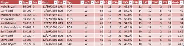 Stats from basketball-reference.com