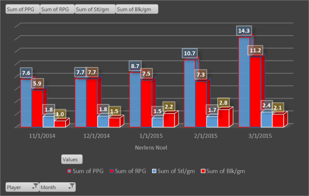 Month over month progress for the ever-rising, ever-evolving human oil spill (that's a compliment!), Nerlens  Noel