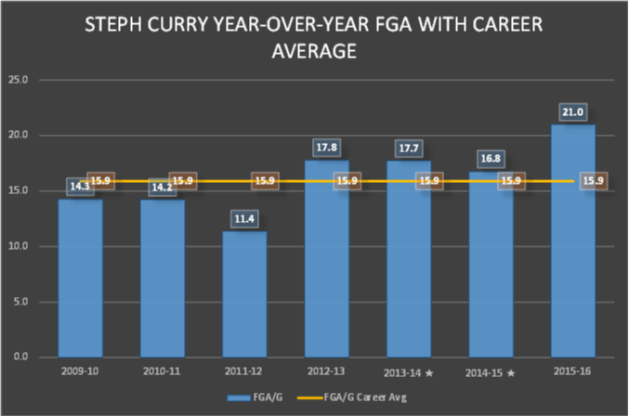 11-02-15 - Steph YoY FGA