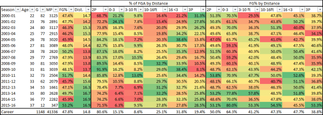 11-22-15 - dirk shots by distance
