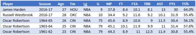 Stats courtesy of the great basketball-reference.com - a great website