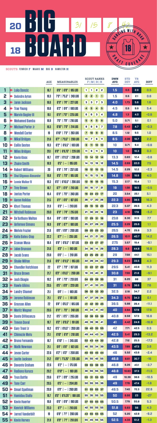 nba draft, deandre ayton, big board, luka doncic